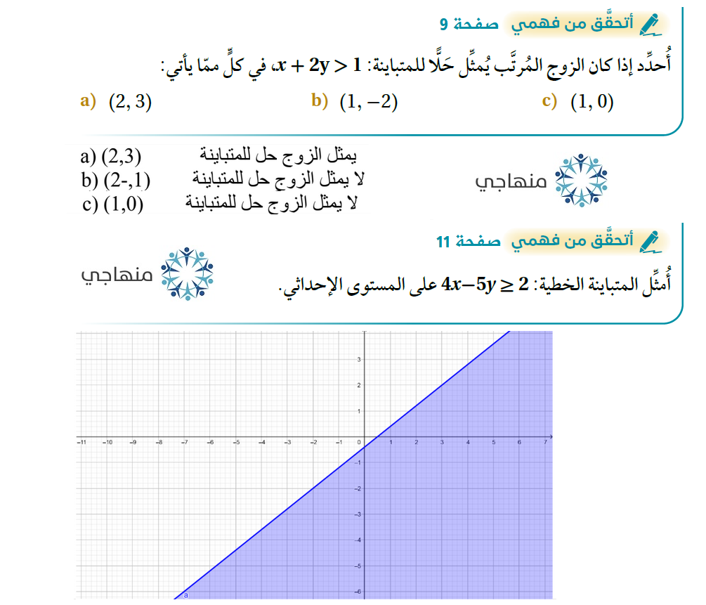 حل المتباينة الخطية بمتغيرين بيانياً